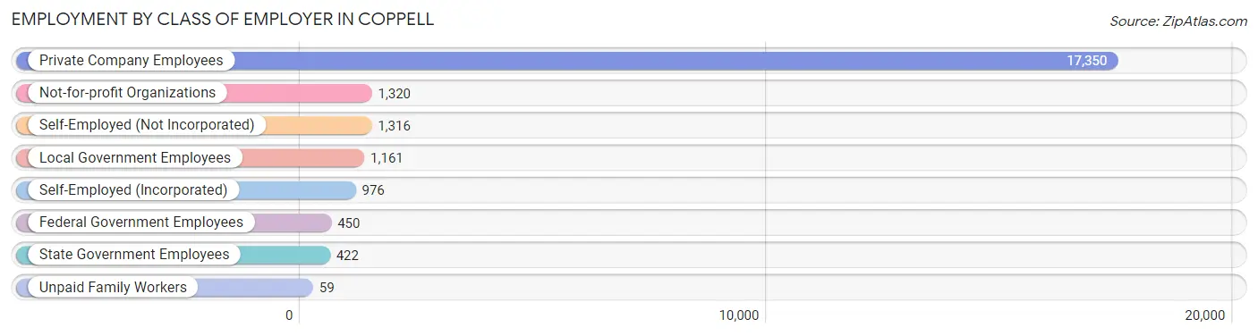 Employment by Class of Employer in Coppell