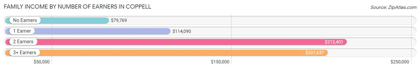 Family Income by Number of Earners in Coppell