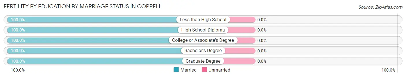 Female Fertility by Education by Marriage Status in Coppell