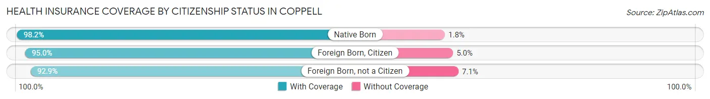 Health Insurance Coverage by Citizenship Status in Coppell