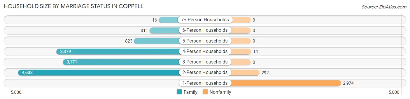 Household Size by Marriage Status in Coppell