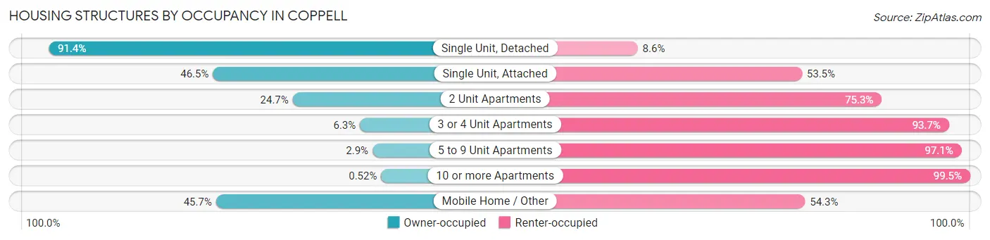 Housing Structures by Occupancy in Coppell