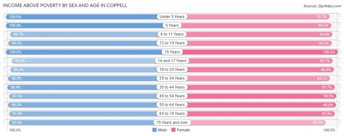 Income Above Poverty by Sex and Age in Coppell
