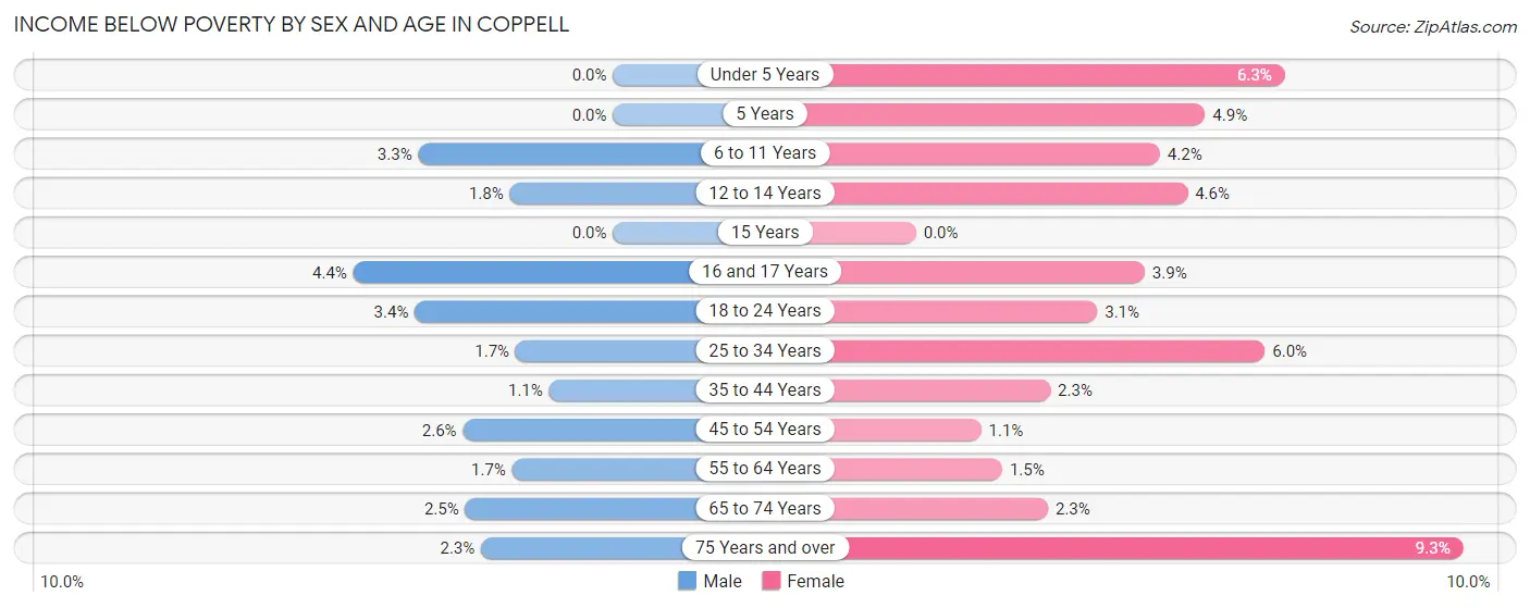Income Below Poverty by Sex and Age in Coppell