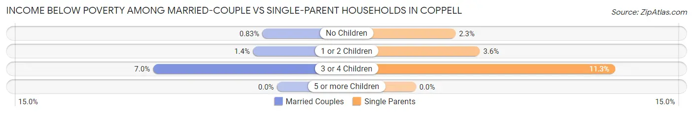 Income Below Poverty Among Married-Couple vs Single-Parent Households in Coppell