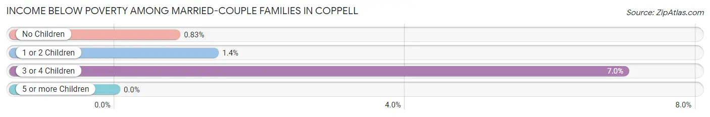 Income Below Poverty Among Married-Couple Families in Coppell