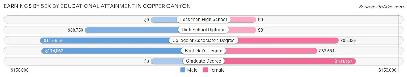 Earnings by Sex by Educational Attainment in Copper Canyon