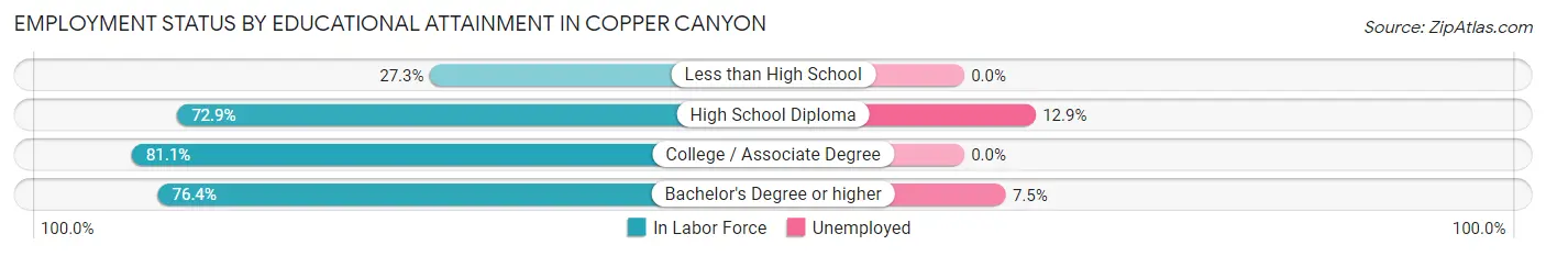 Employment Status by Educational Attainment in Copper Canyon