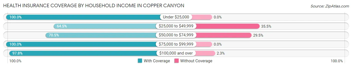 Health Insurance Coverage by Household Income in Copper Canyon