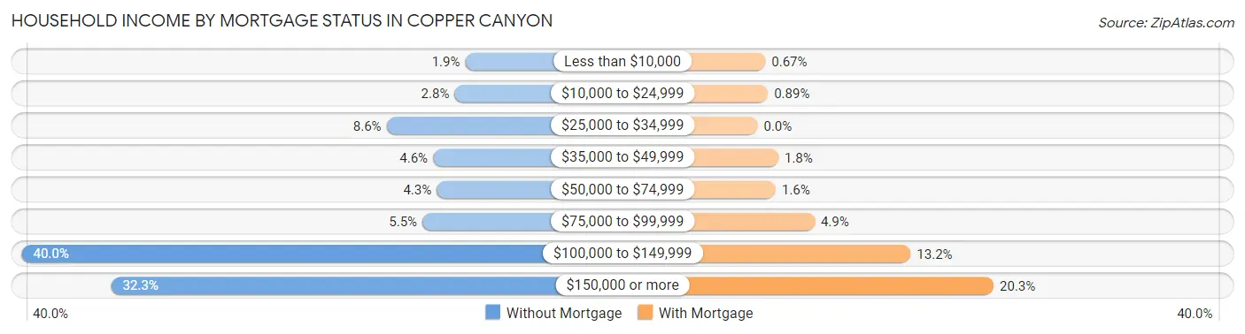 Household Income by Mortgage Status in Copper Canyon