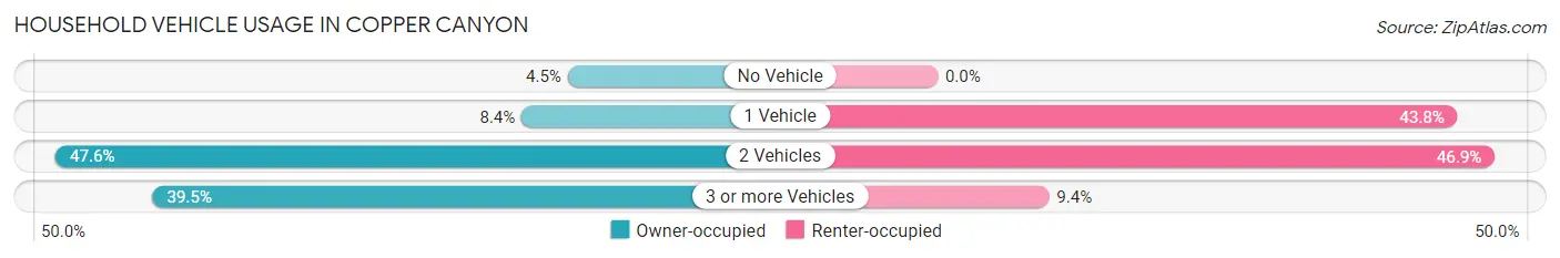 Household Vehicle Usage in Copper Canyon