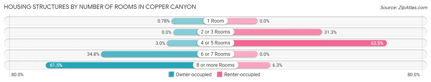 Housing Structures by Number of Rooms in Copper Canyon