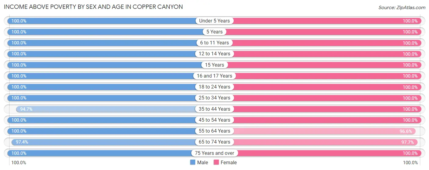 Income Above Poverty by Sex and Age in Copper Canyon