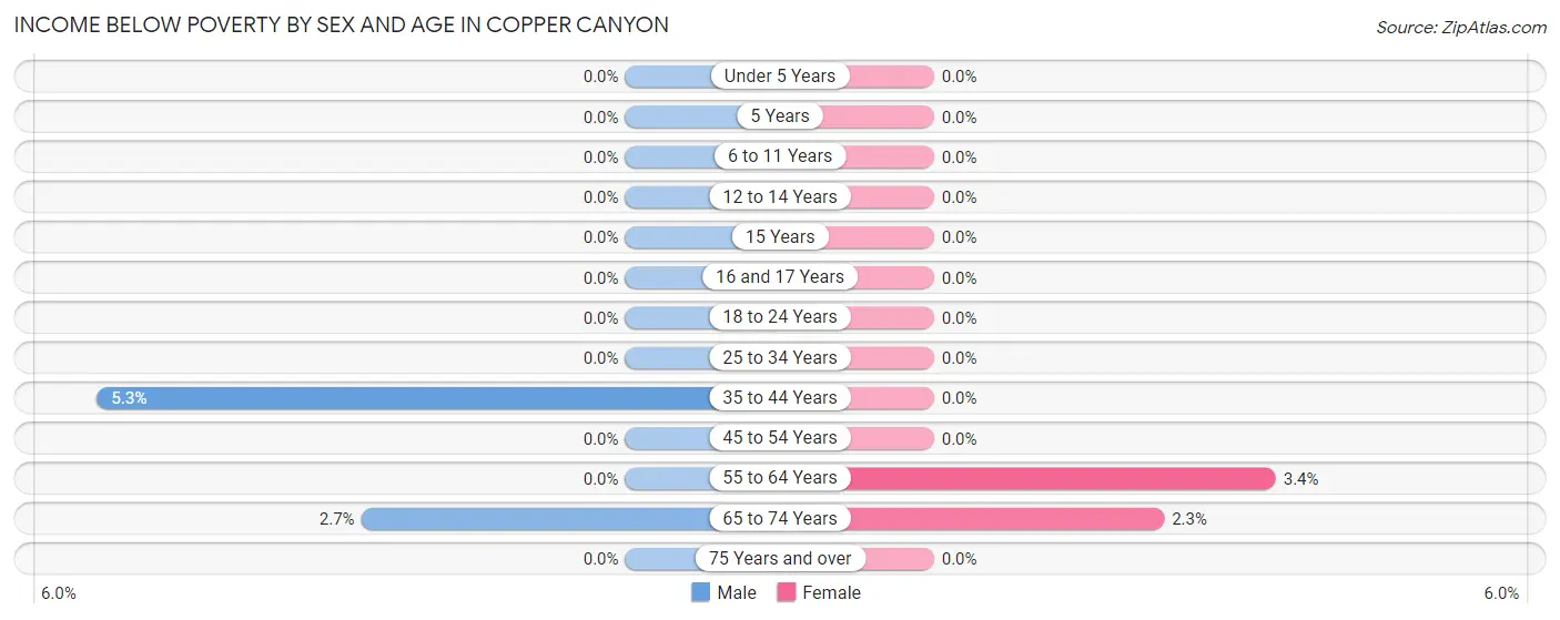 Income Below Poverty by Sex and Age in Copper Canyon