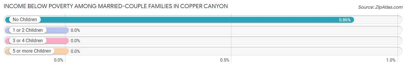 Income Below Poverty Among Married-Couple Families in Copper Canyon