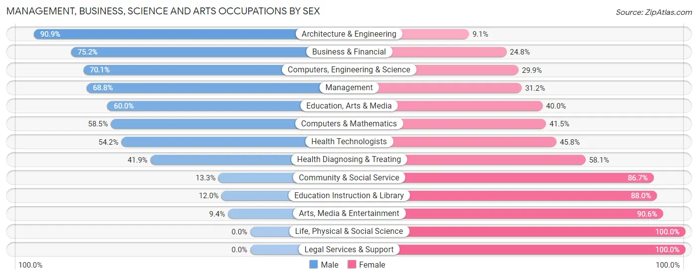 Management, Business, Science and Arts Occupations by Sex in Copper Canyon