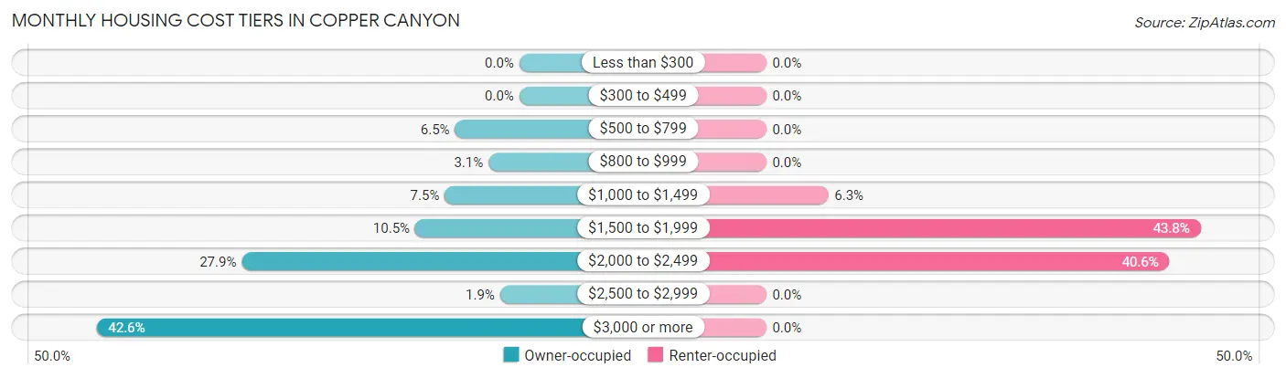 Monthly Housing Cost Tiers in Copper Canyon