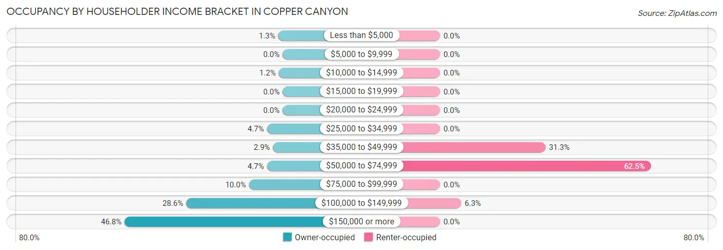 Occupancy by Householder Income Bracket in Copper Canyon