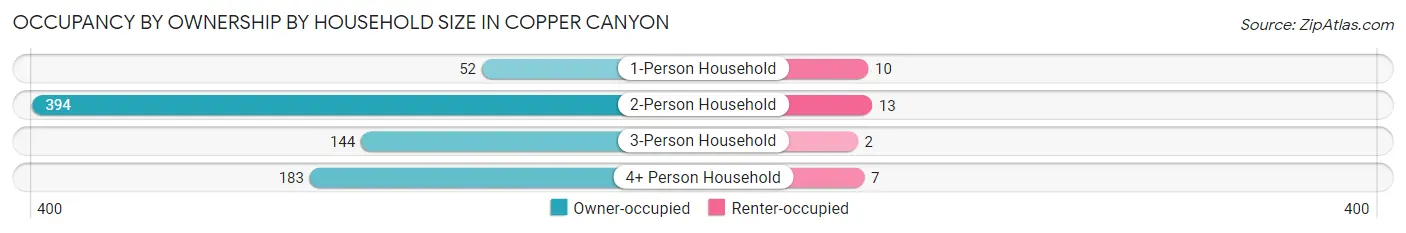 Occupancy by Ownership by Household Size in Copper Canyon