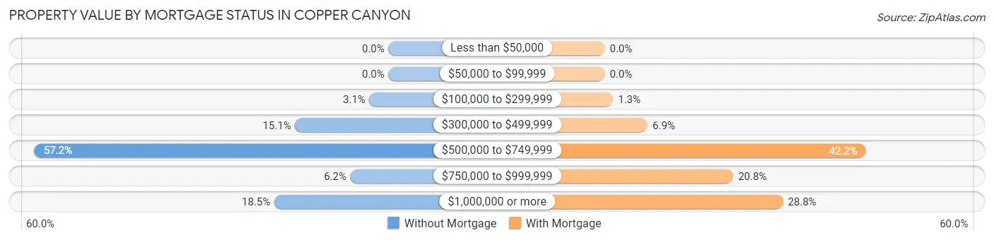 Property Value by Mortgage Status in Copper Canyon