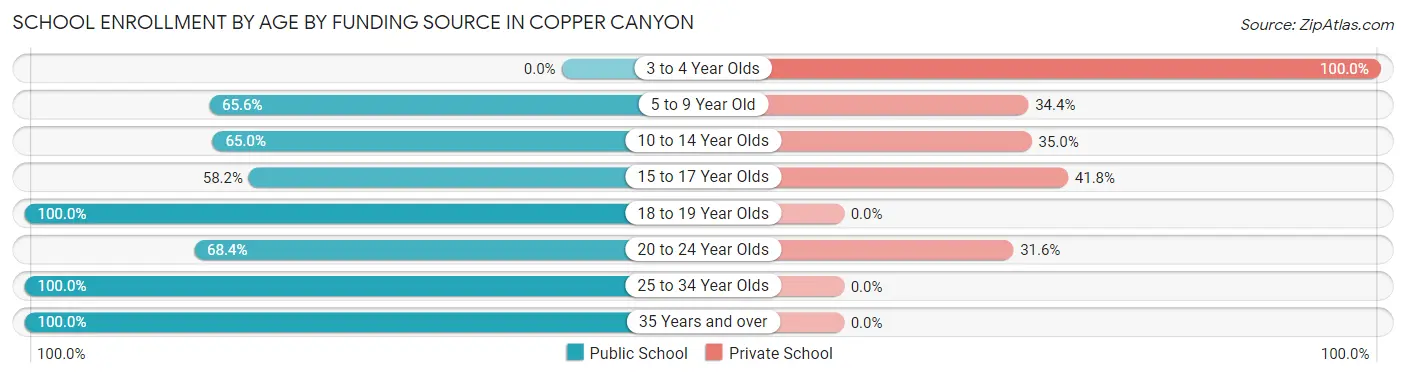 School Enrollment by Age by Funding Source in Copper Canyon