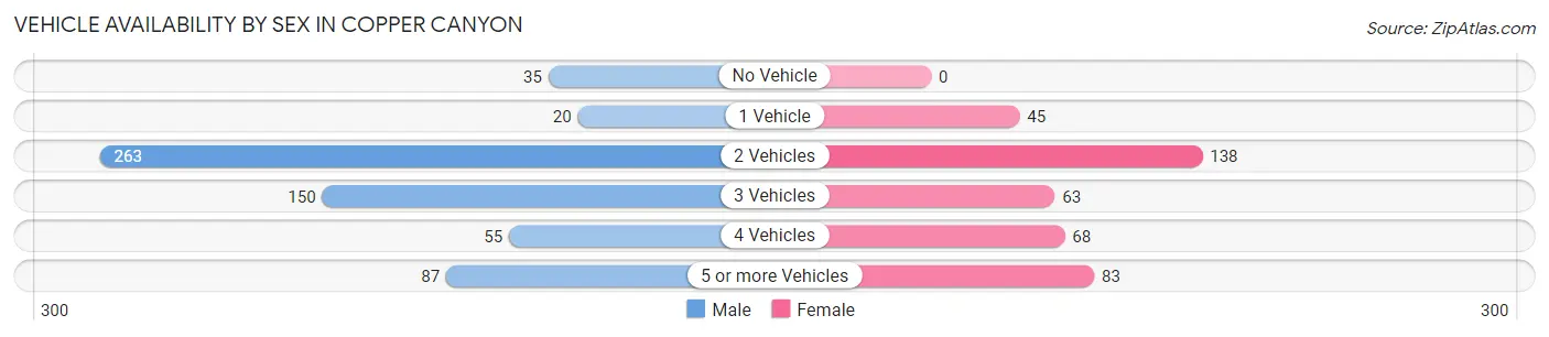 Vehicle Availability by Sex in Copper Canyon
