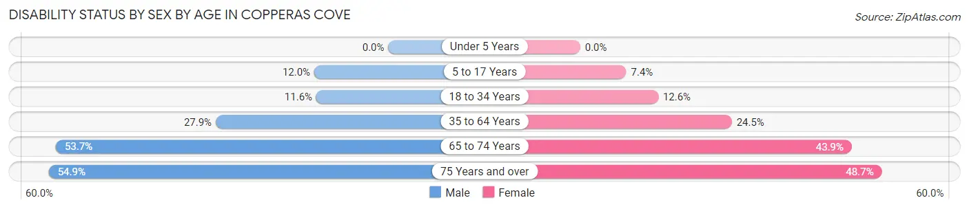 Disability Status by Sex by Age in Copperas Cove