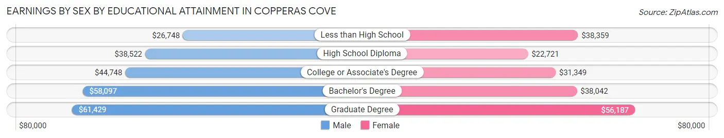 Earnings by Sex by Educational Attainment in Copperas Cove