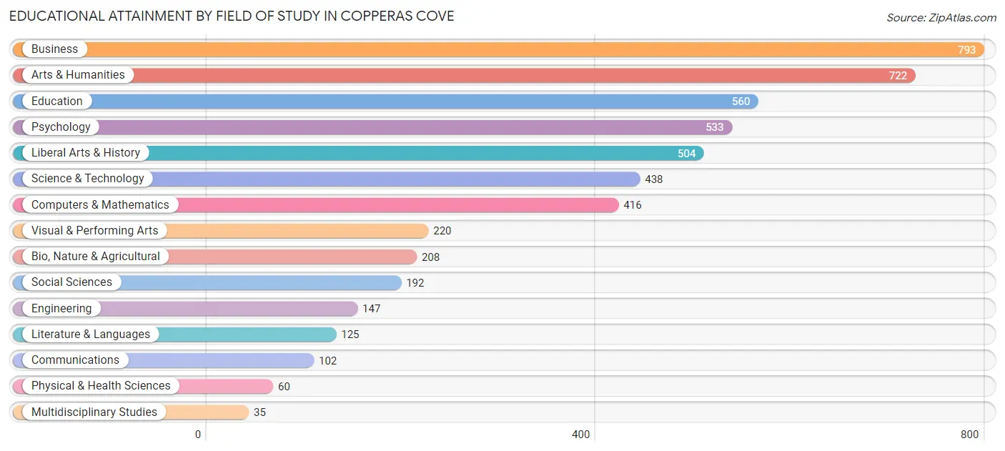 Educational Attainment by Field of Study in Copperas Cove