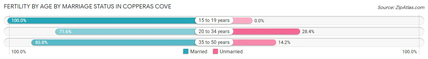 Female Fertility by Age by Marriage Status in Copperas Cove