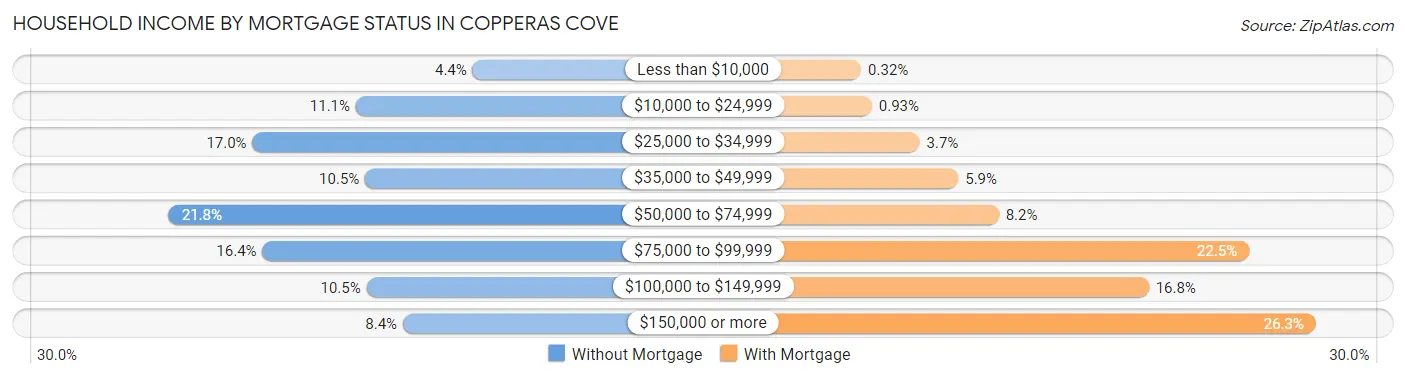 Household Income by Mortgage Status in Copperas Cove
