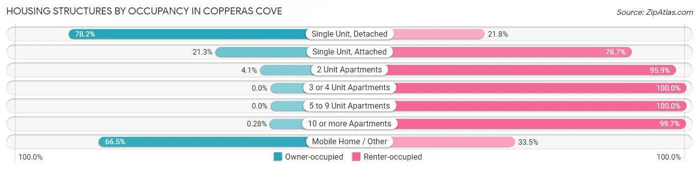 Housing Structures by Occupancy in Copperas Cove