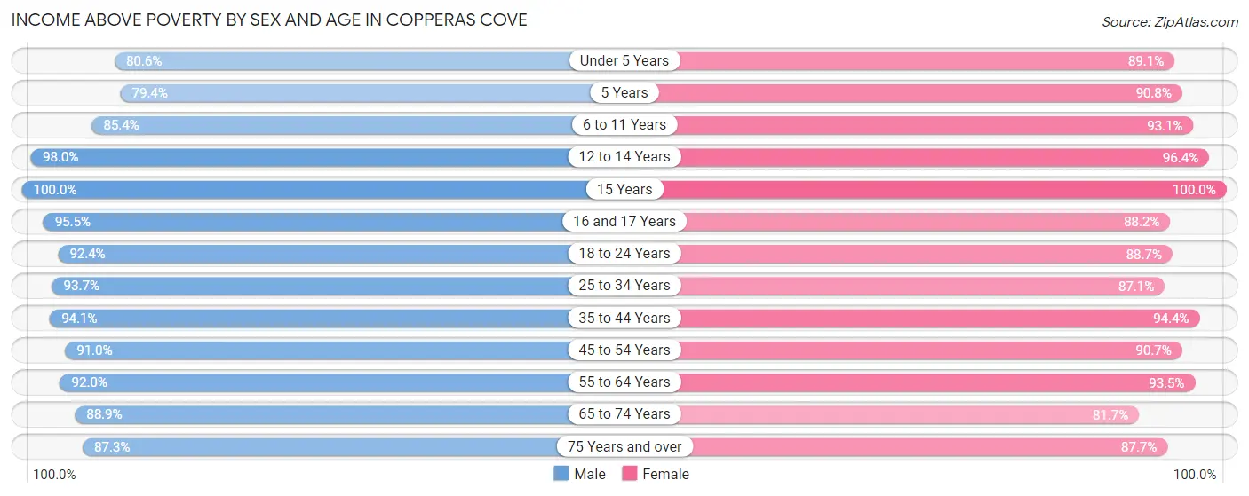 Income Above Poverty by Sex and Age in Copperas Cove