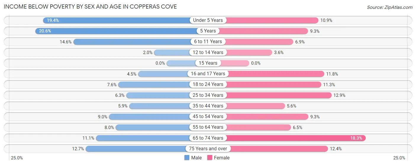 Income Below Poverty by Sex and Age in Copperas Cove