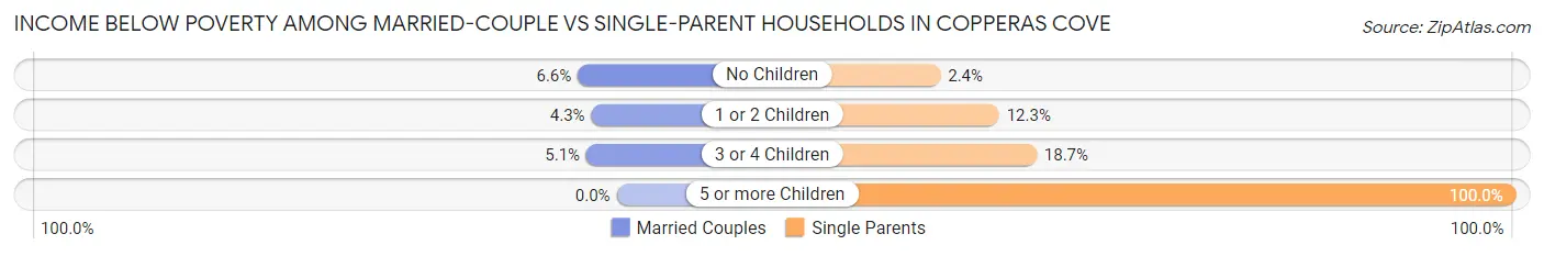Income Below Poverty Among Married-Couple vs Single-Parent Households in Copperas Cove