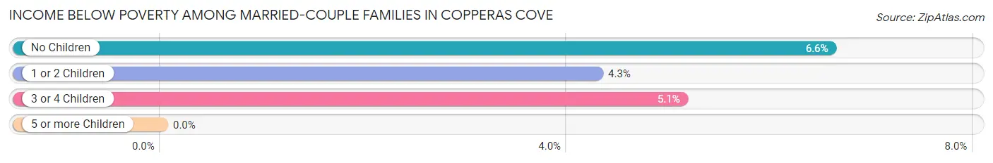 Income Below Poverty Among Married-Couple Families in Copperas Cove