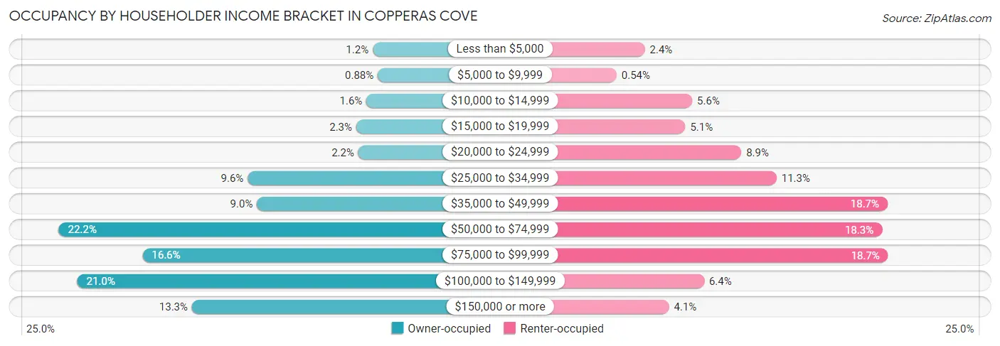 Occupancy by Householder Income Bracket in Copperas Cove