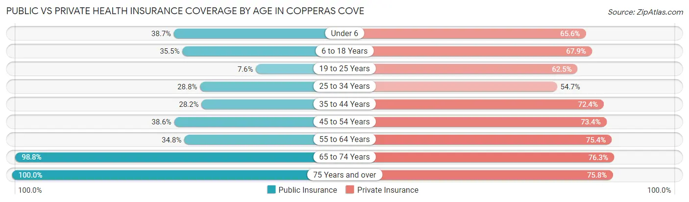 Public vs Private Health Insurance Coverage by Age in Copperas Cove