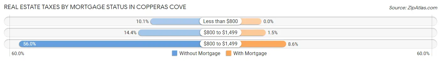 Real Estate Taxes by Mortgage Status in Copperas Cove