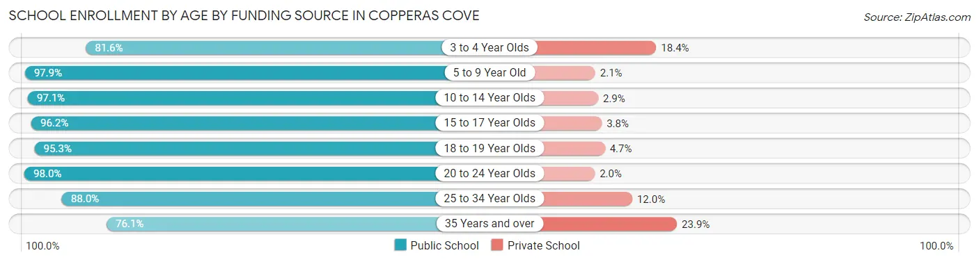 School Enrollment by Age by Funding Source in Copperas Cove