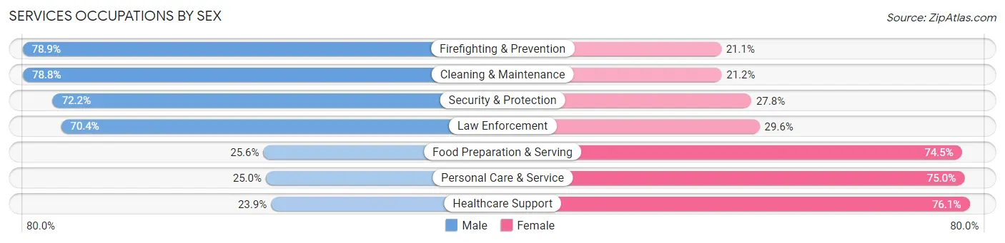 Services Occupations by Sex in Copperas Cove