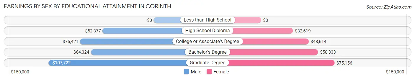 Earnings by Sex by Educational Attainment in Corinth