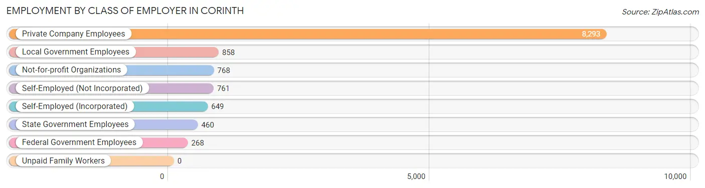 Employment by Class of Employer in Corinth