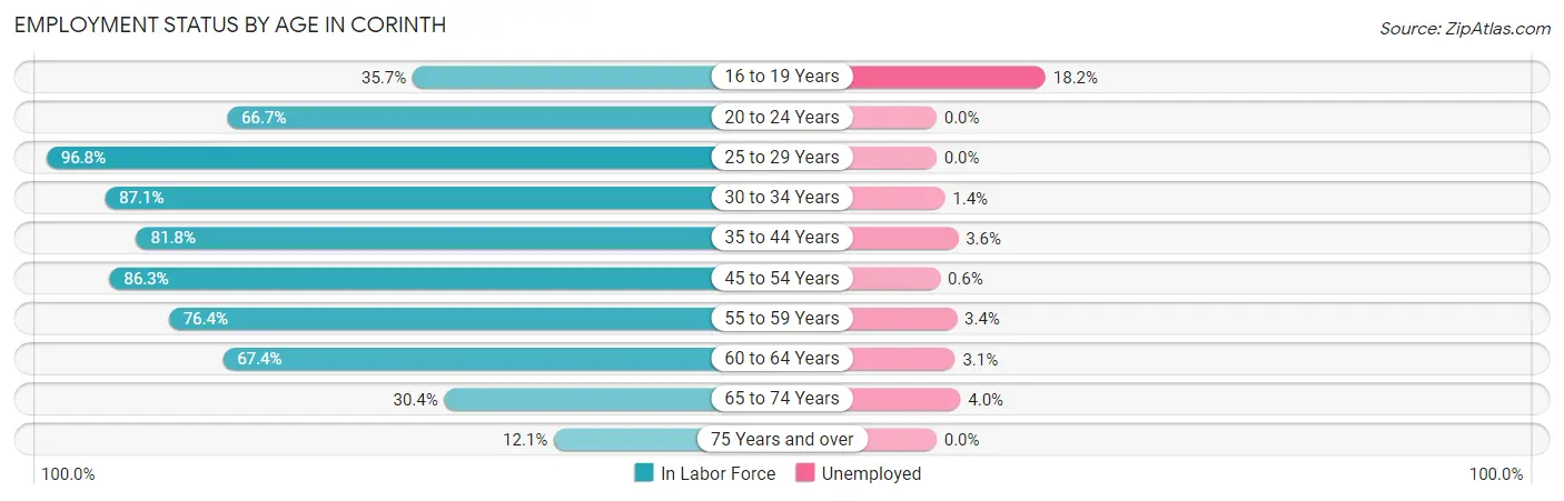 Employment Status by Age in Corinth