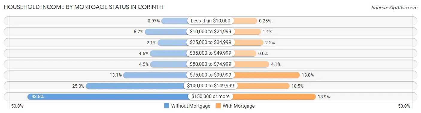 Household Income by Mortgage Status in Corinth