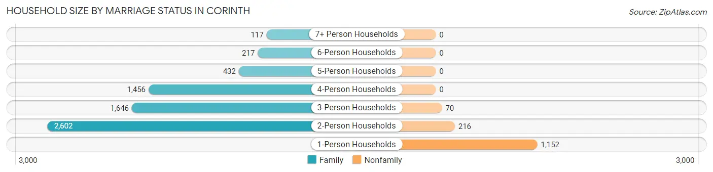 Household Size by Marriage Status in Corinth