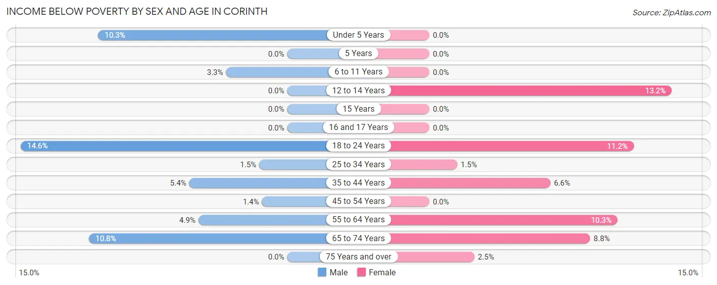 Income Below Poverty by Sex and Age in Corinth