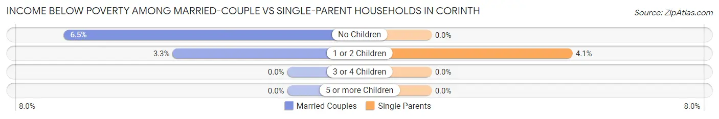 Income Below Poverty Among Married-Couple vs Single-Parent Households in Corinth