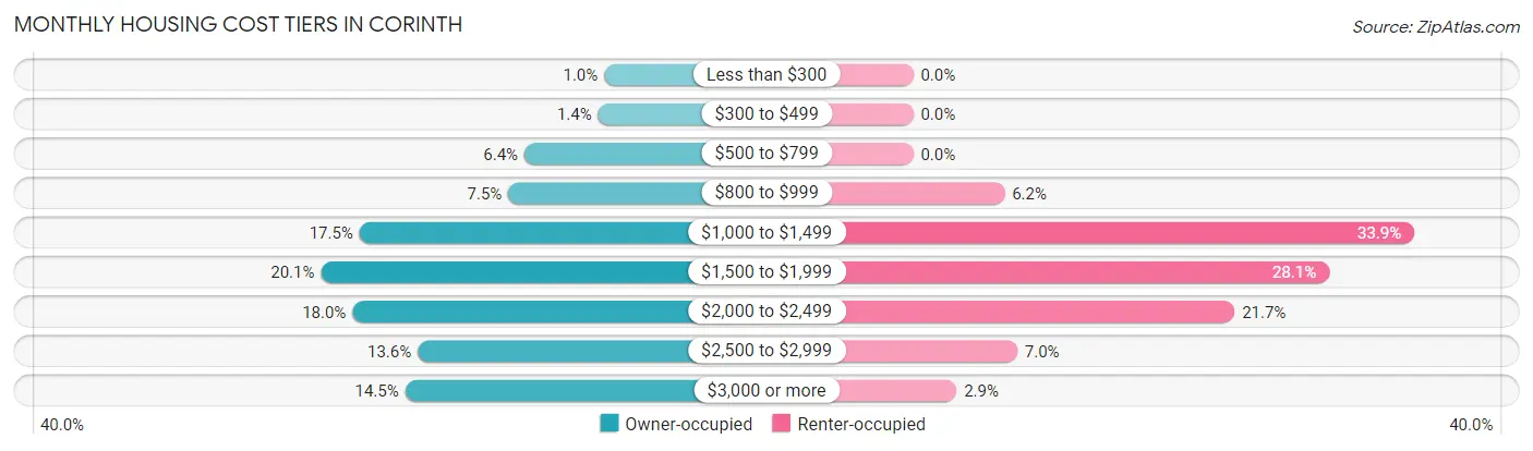 Monthly Housing Cost Tiers in Corinth