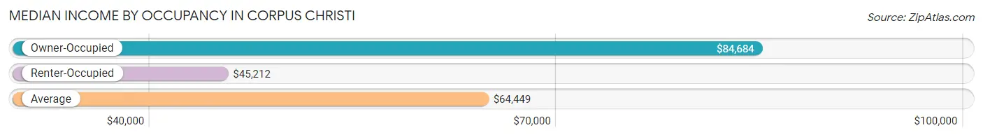 Median Income by Occupancy in Corpus Christi